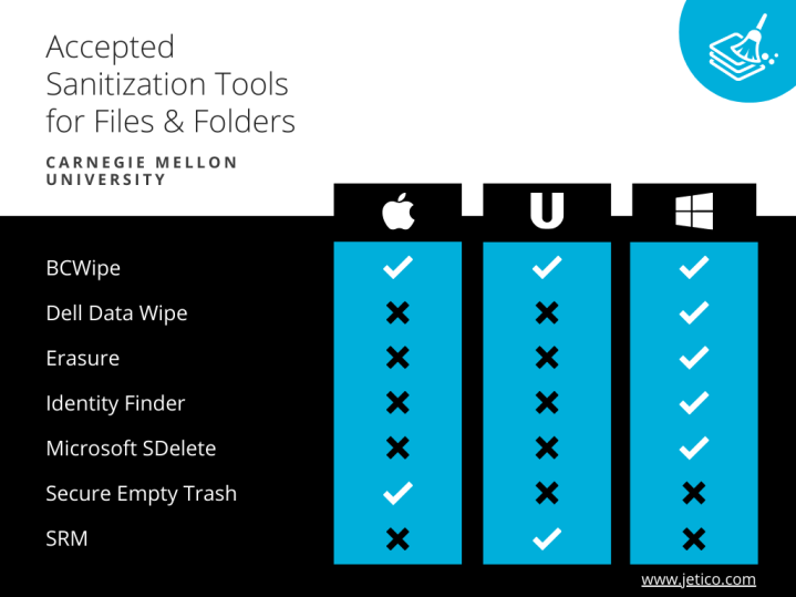 Data Sanitization Tools Accepted For Clearing Or Purging | Jetico