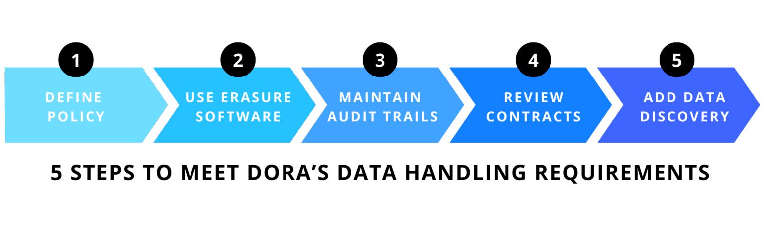 How to Comply with DORA's Data Handling Requirements Using Secure Erase ...